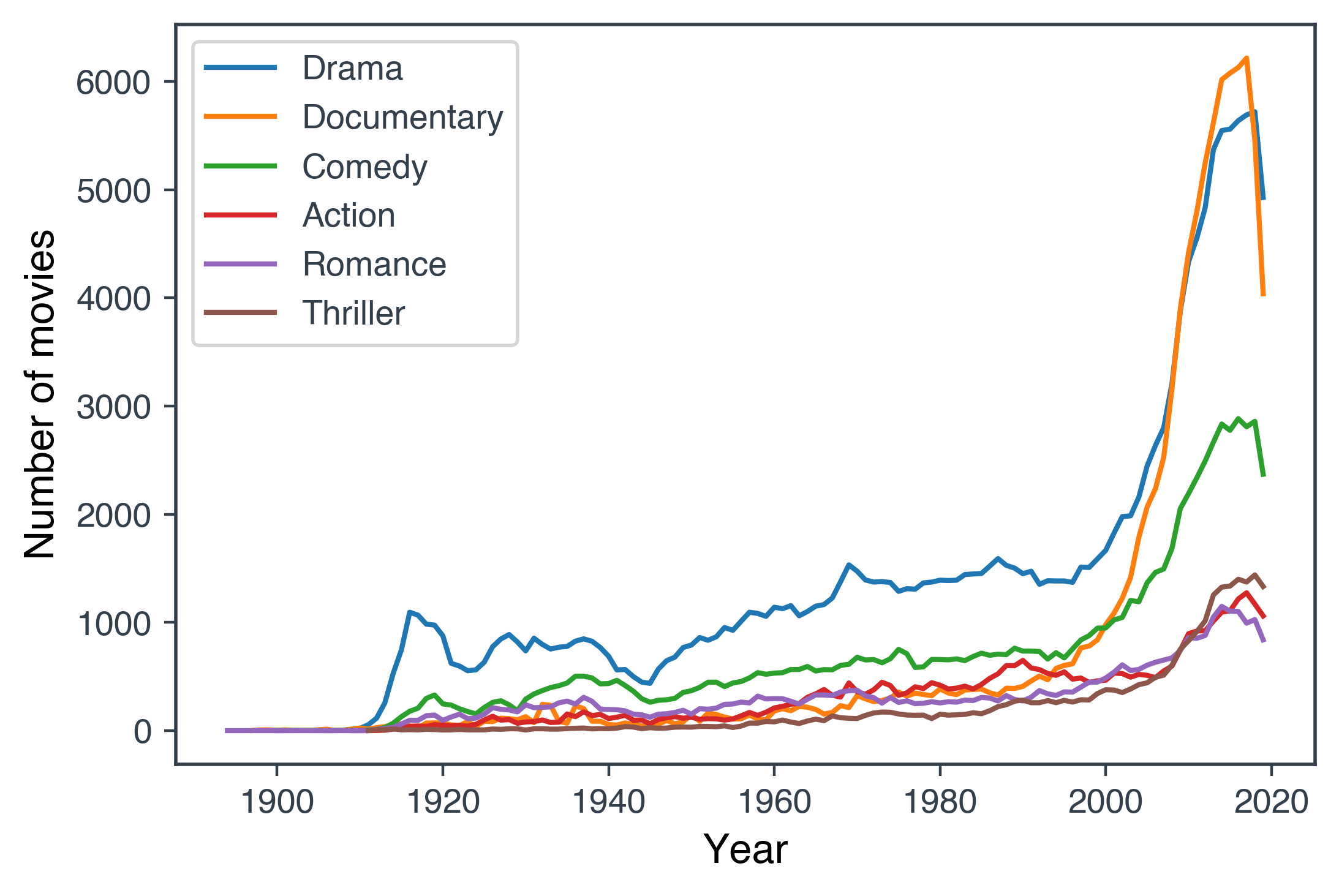 Number of movies per year in each genre.