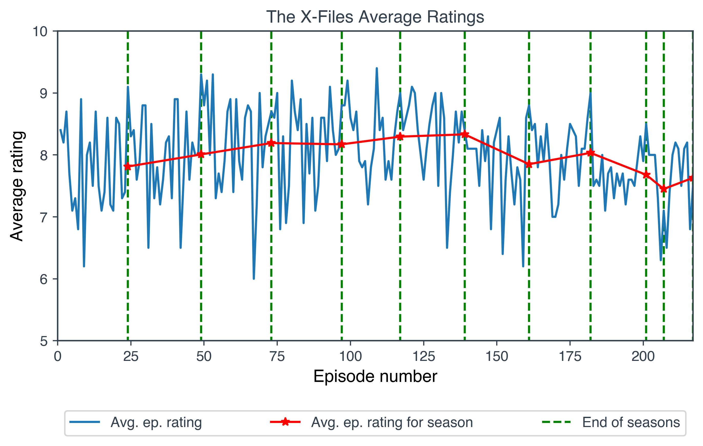 Average ratings of episodes of the X-Files.