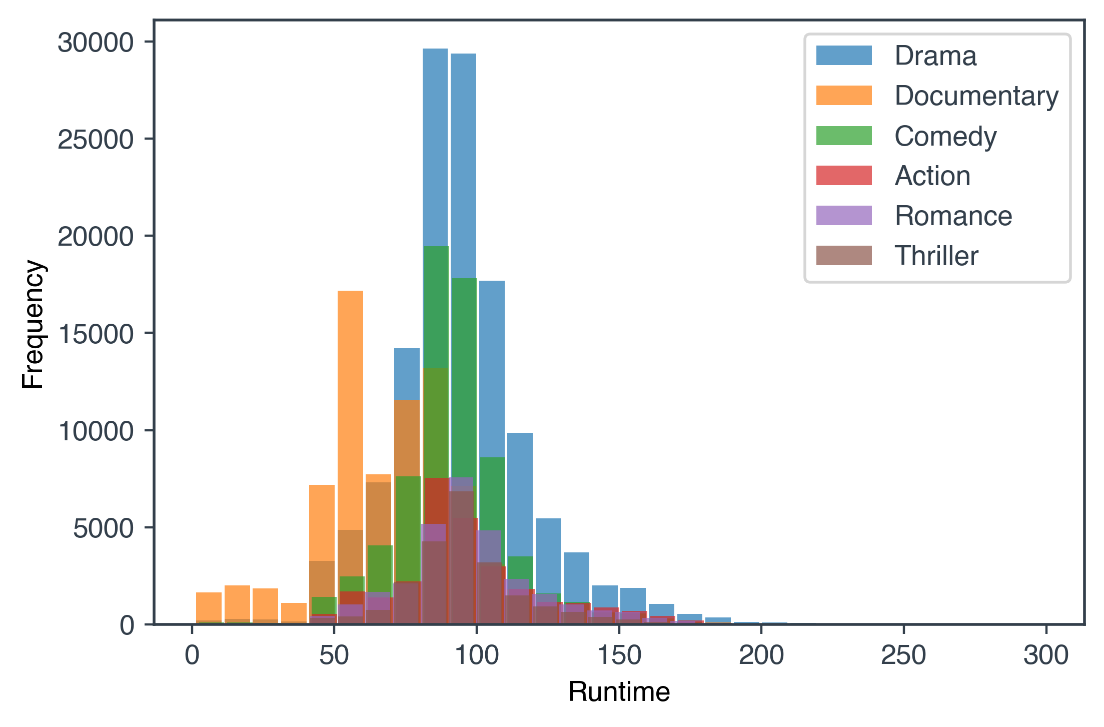 Histogram of movie runtimes for the top 6 movie genres.