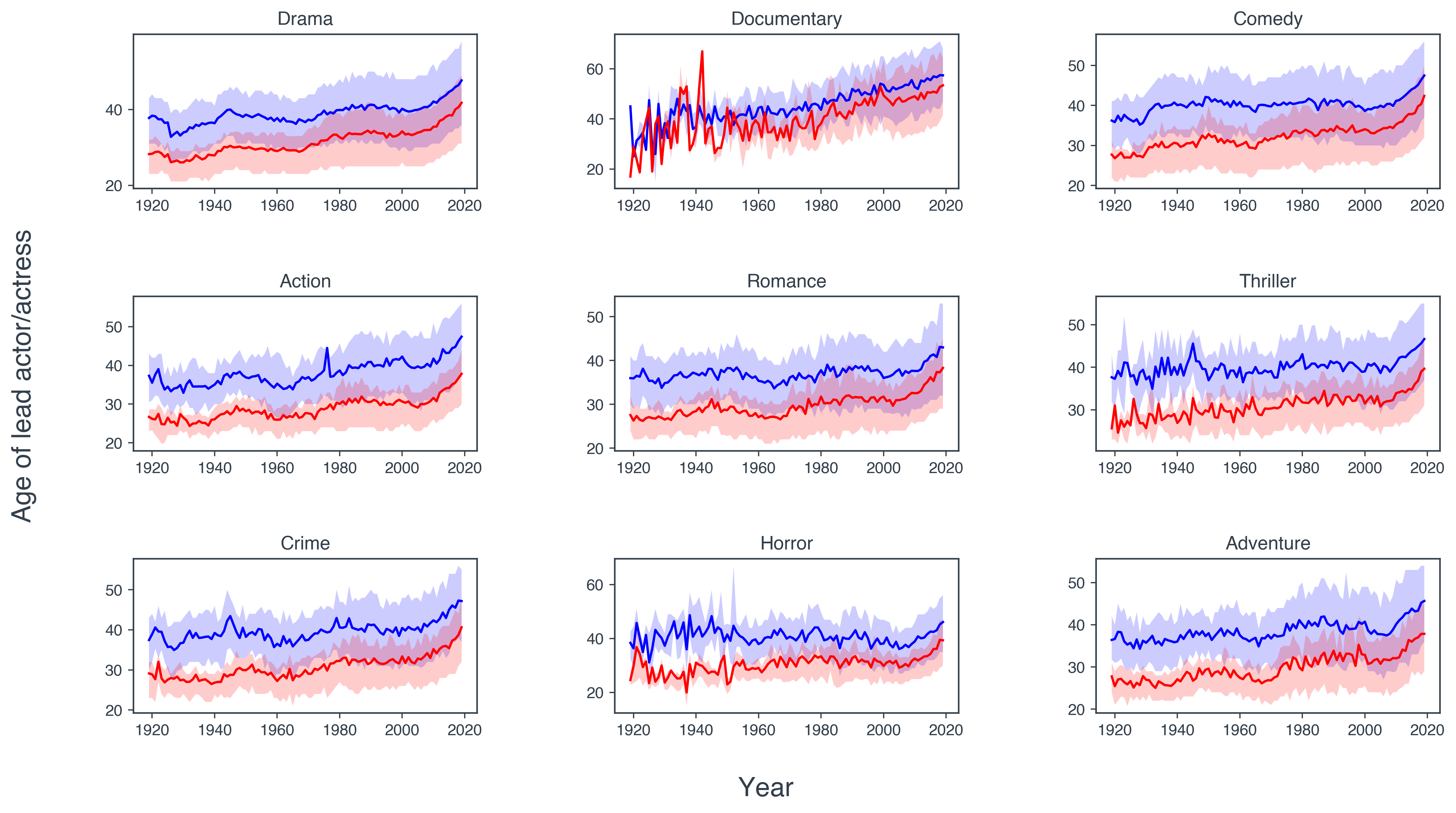 Average ages of leading actors and actresses in the top 9 movie genres.