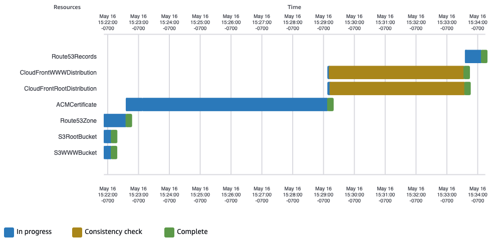 SCAR deployment timeline