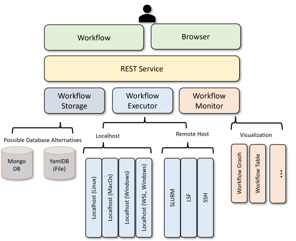 Design for the workflow.