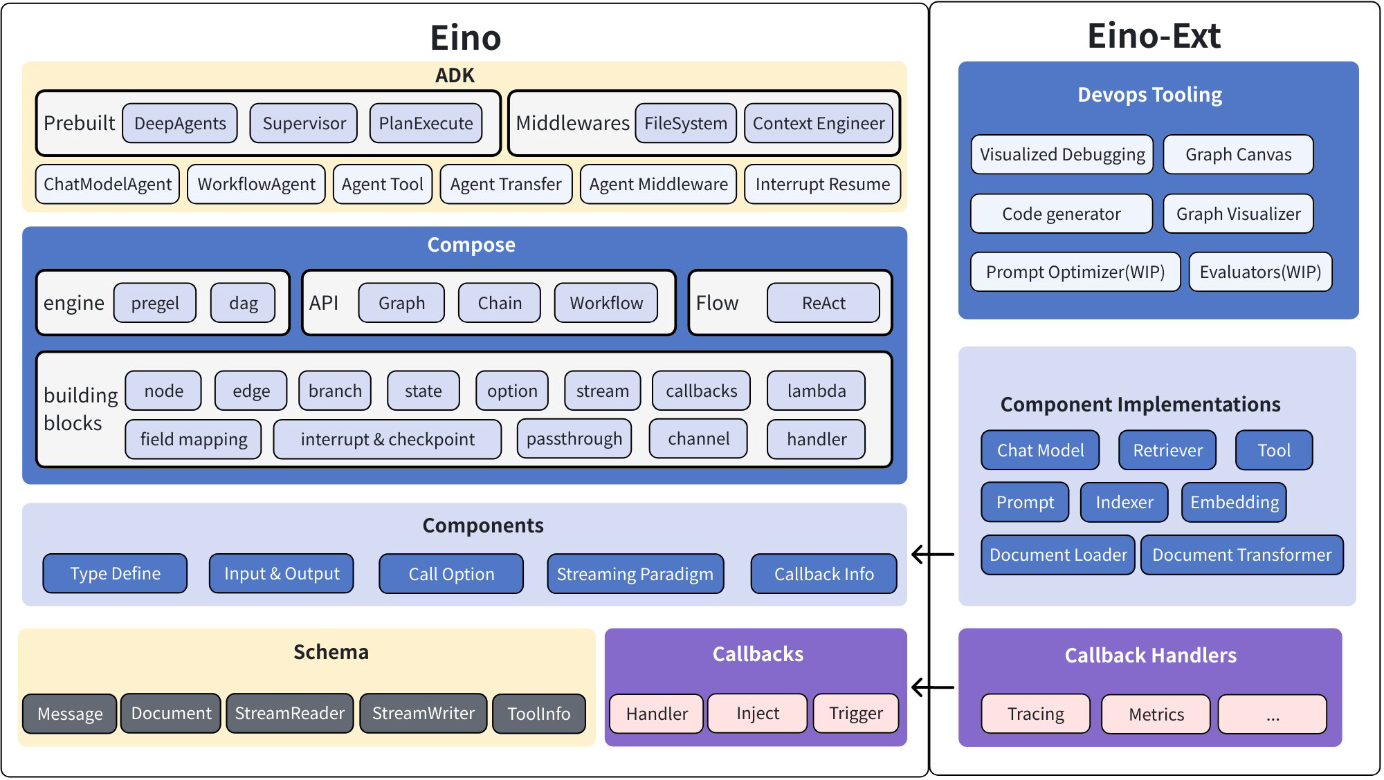 Eino 架构总览