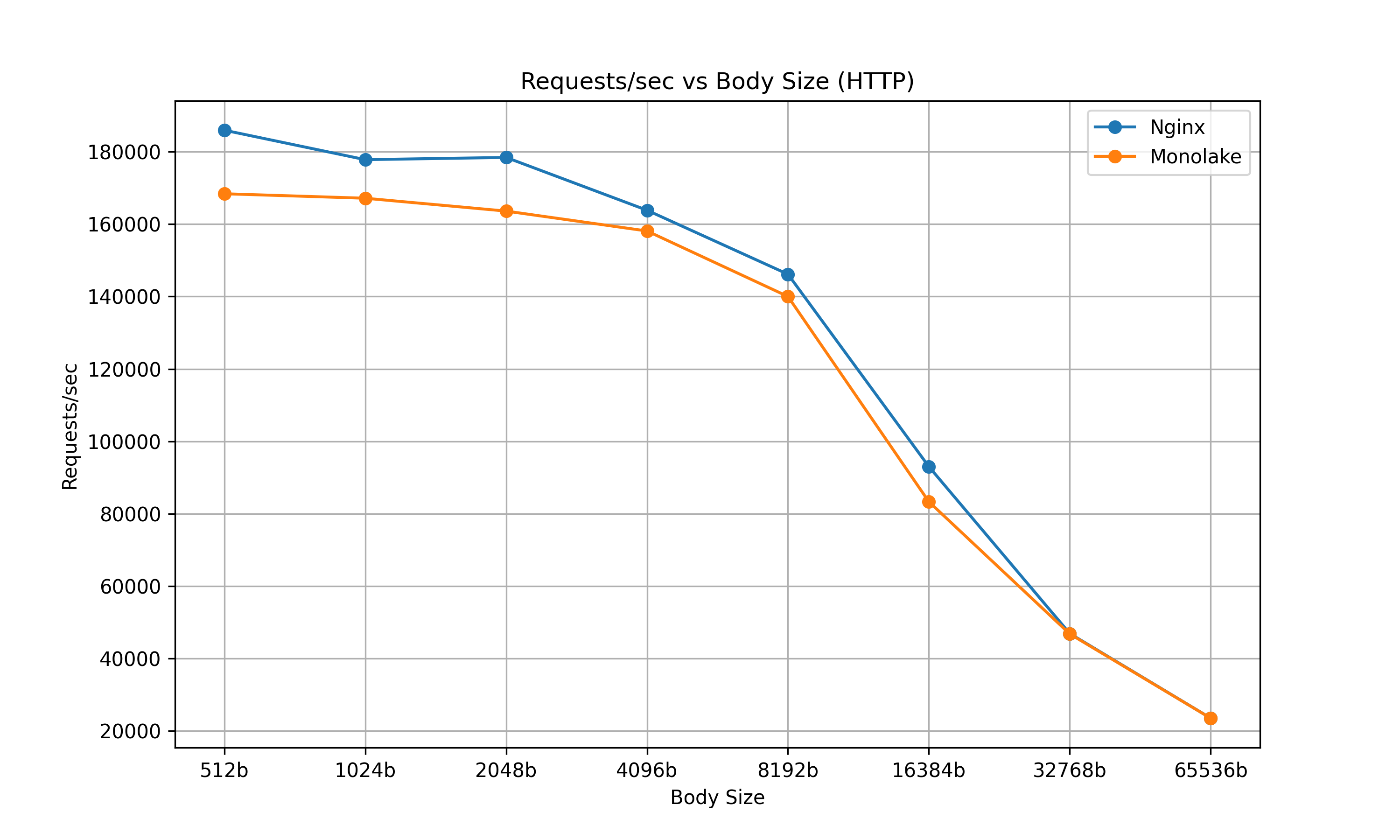 HTTP Requests per Second vs Body Size (HTTP)