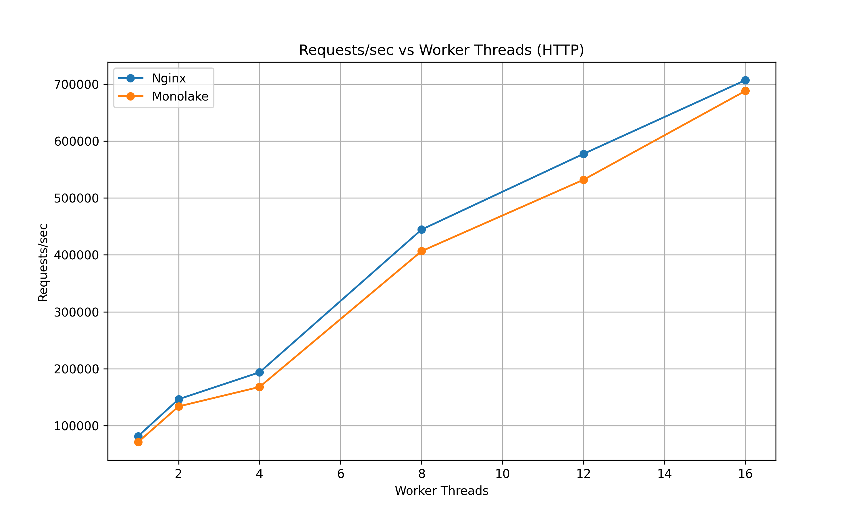 HTTP Requests per Second vs Worker Threads (HTTP)