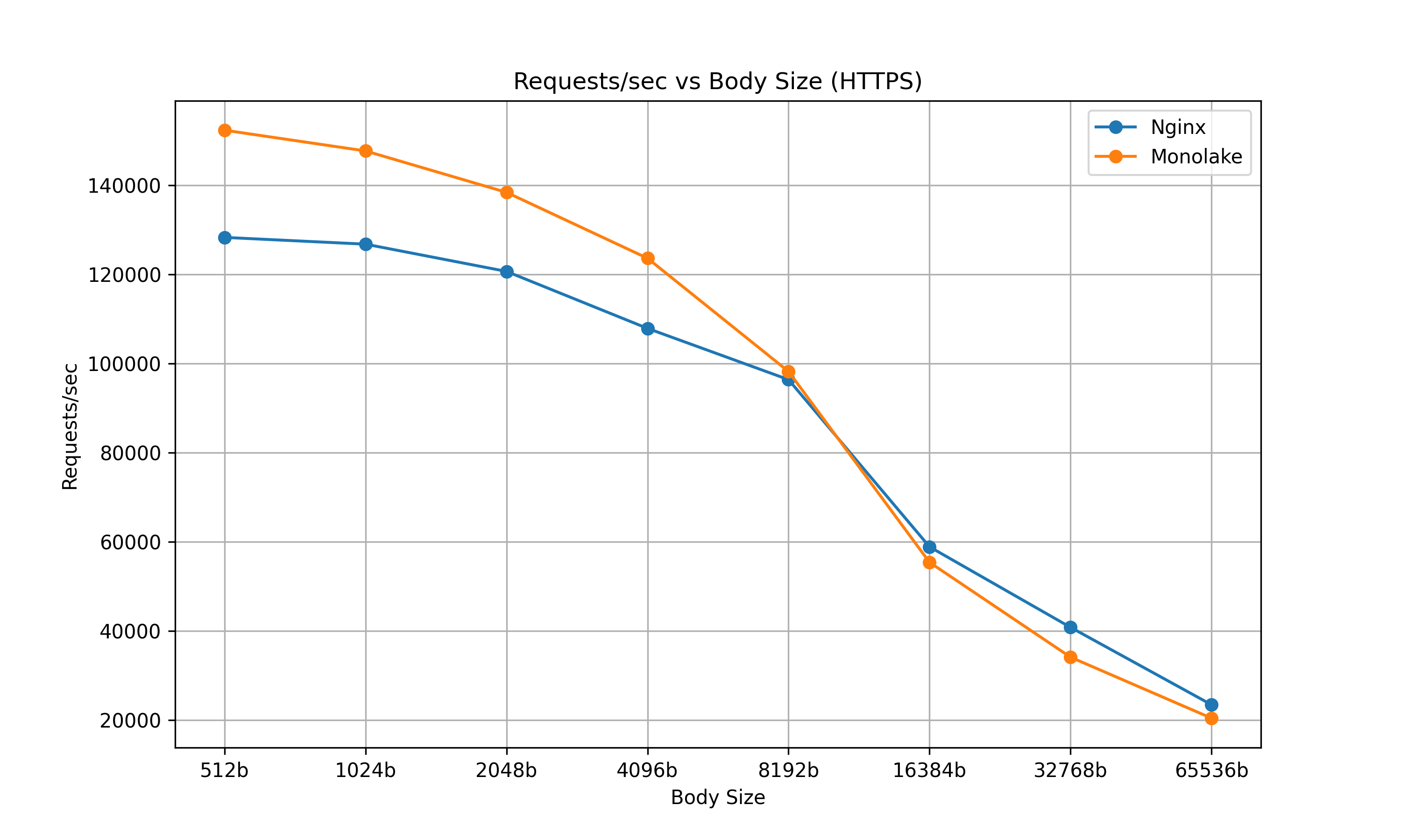 Requests per Second vs Body Size (HTTPS)