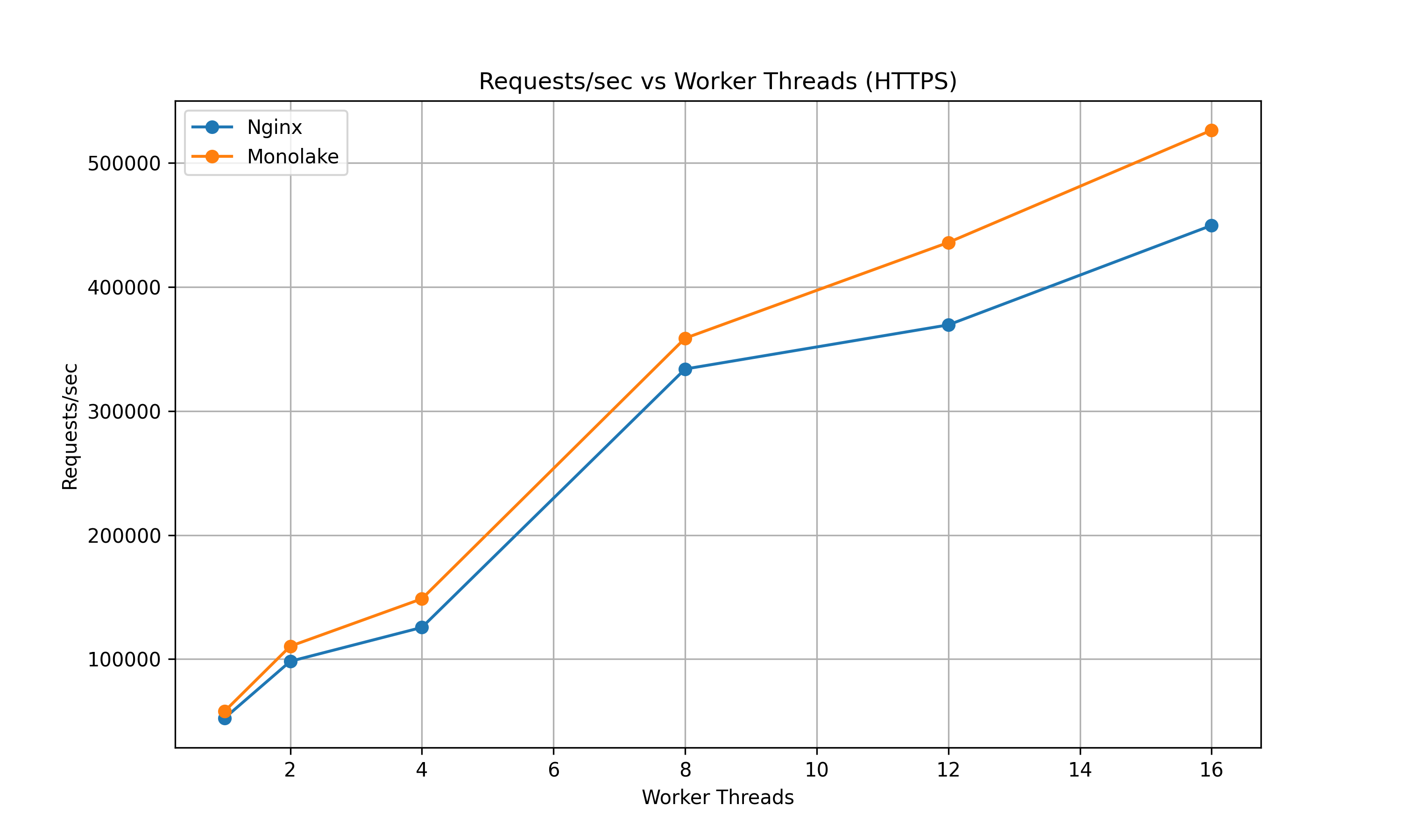 HTTPS Requests per Second vs Worker Threads (HTTPS)