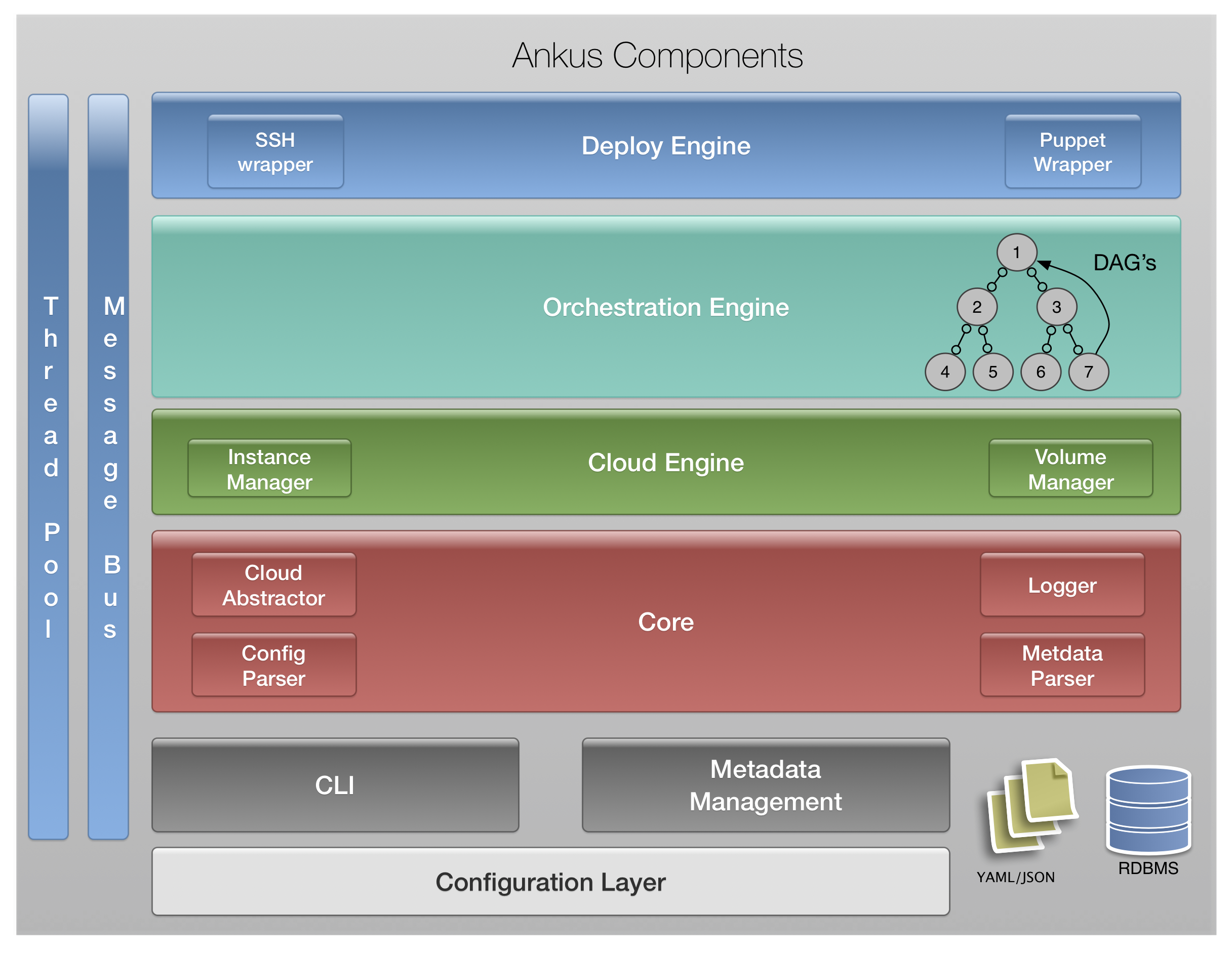 Ankus Components