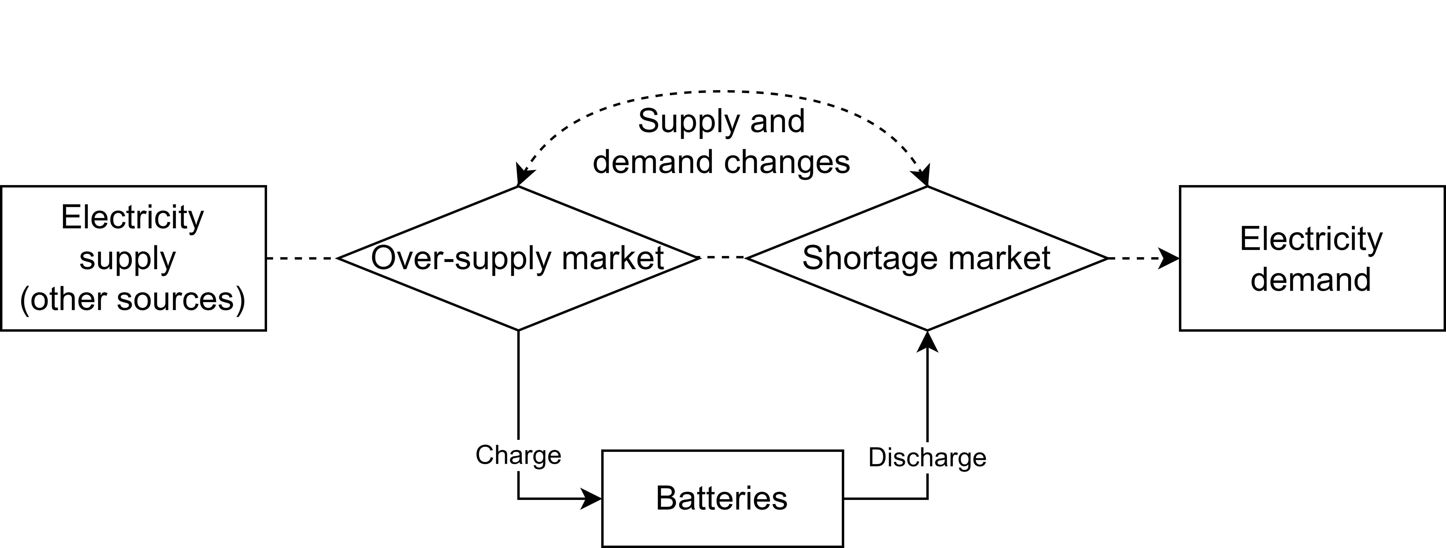 model definition flowchart