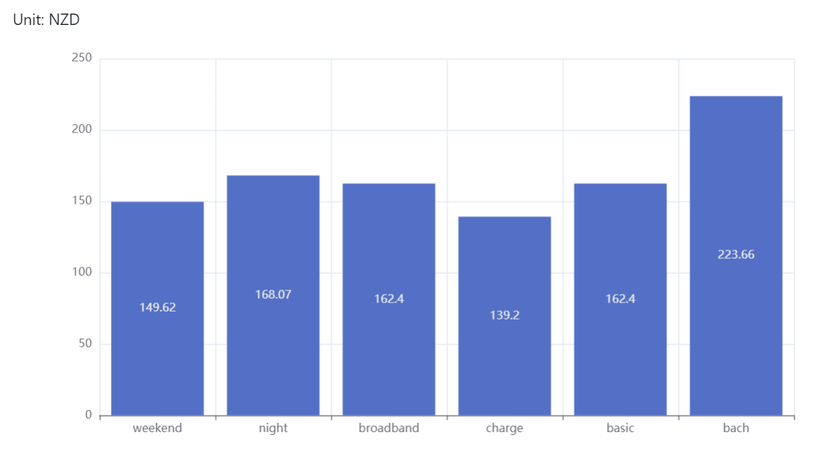 Bar plot of total electricity price