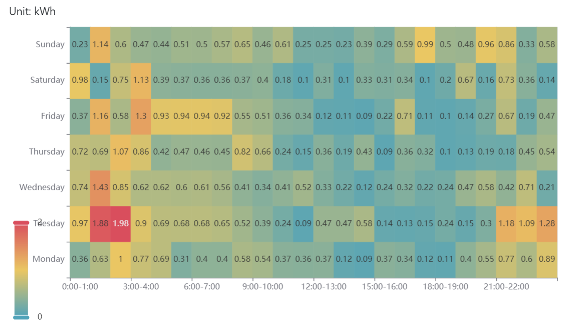 Hot plot of hourly electricity usage