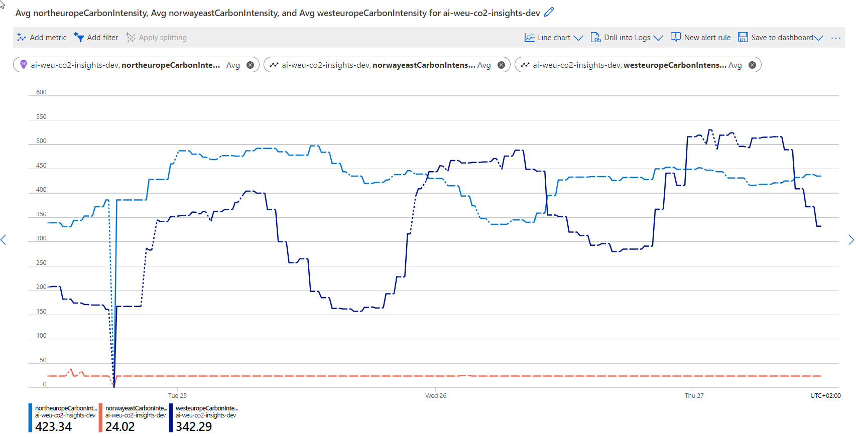 carbon-appinsights Metrics