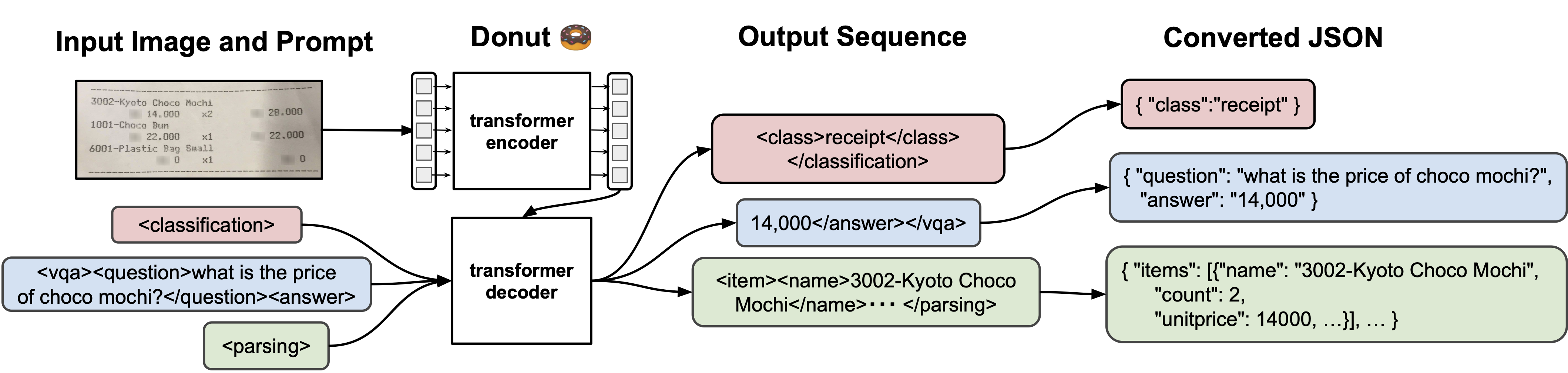 OCR-free Document Understanding Transformer | Papers With Code