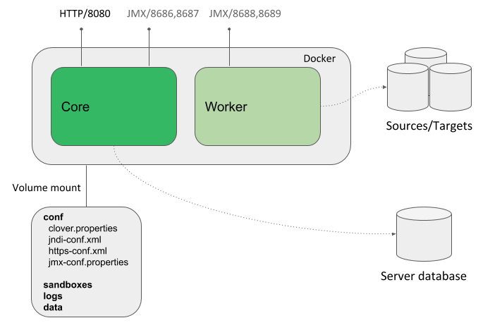 Container architecture