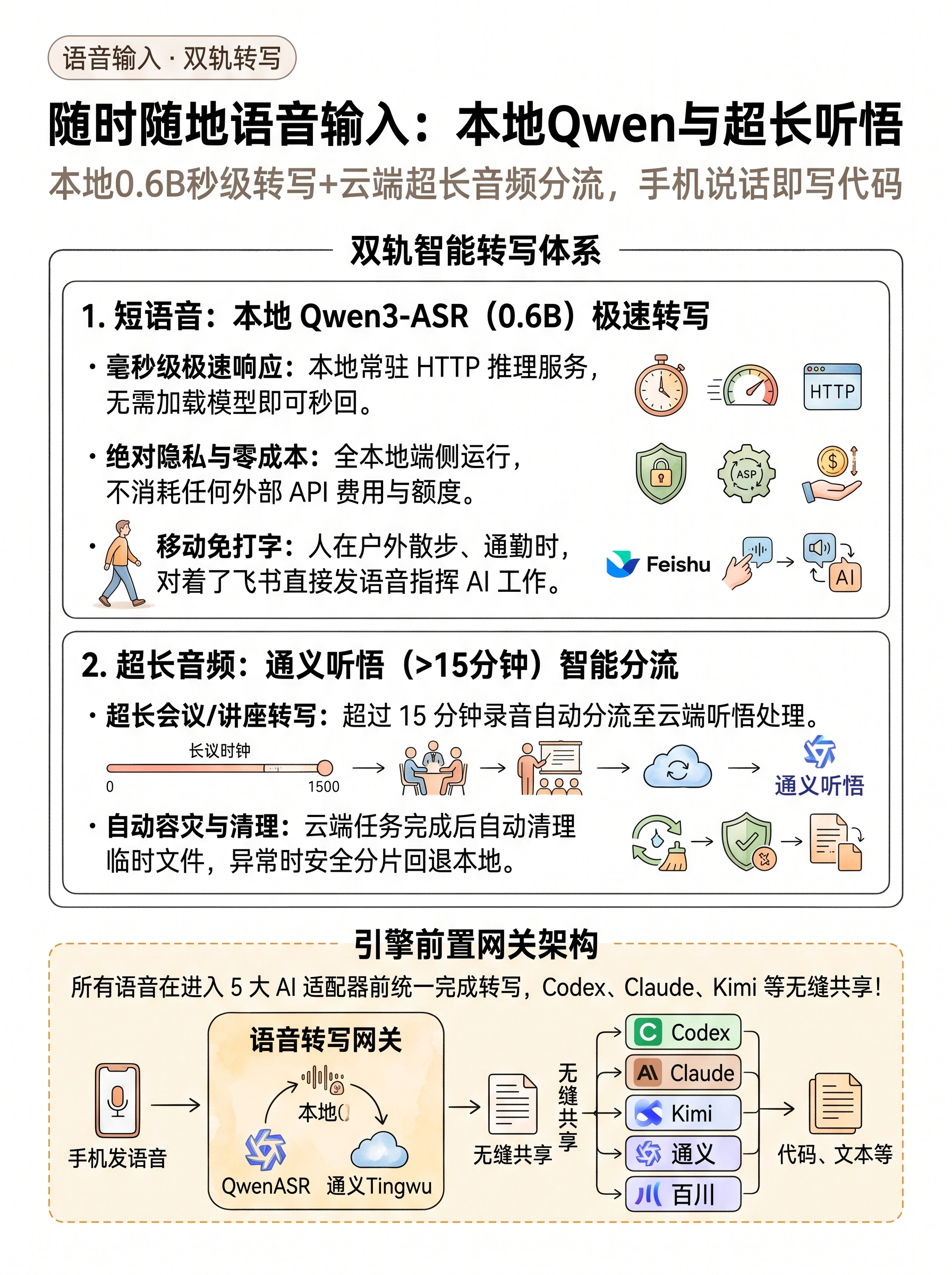 P5 语音输入:随时随地语音输入:本地Qwen与超长听悟