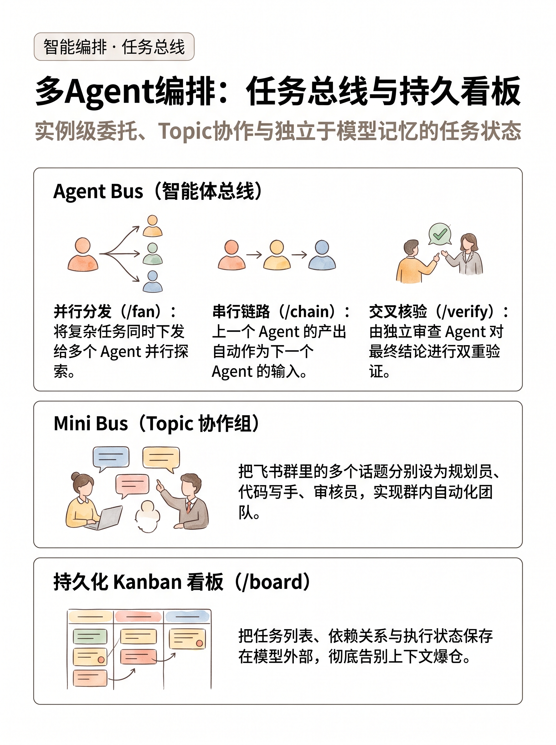 P6 智能编排:多Agent编排:任务总线与持久看板