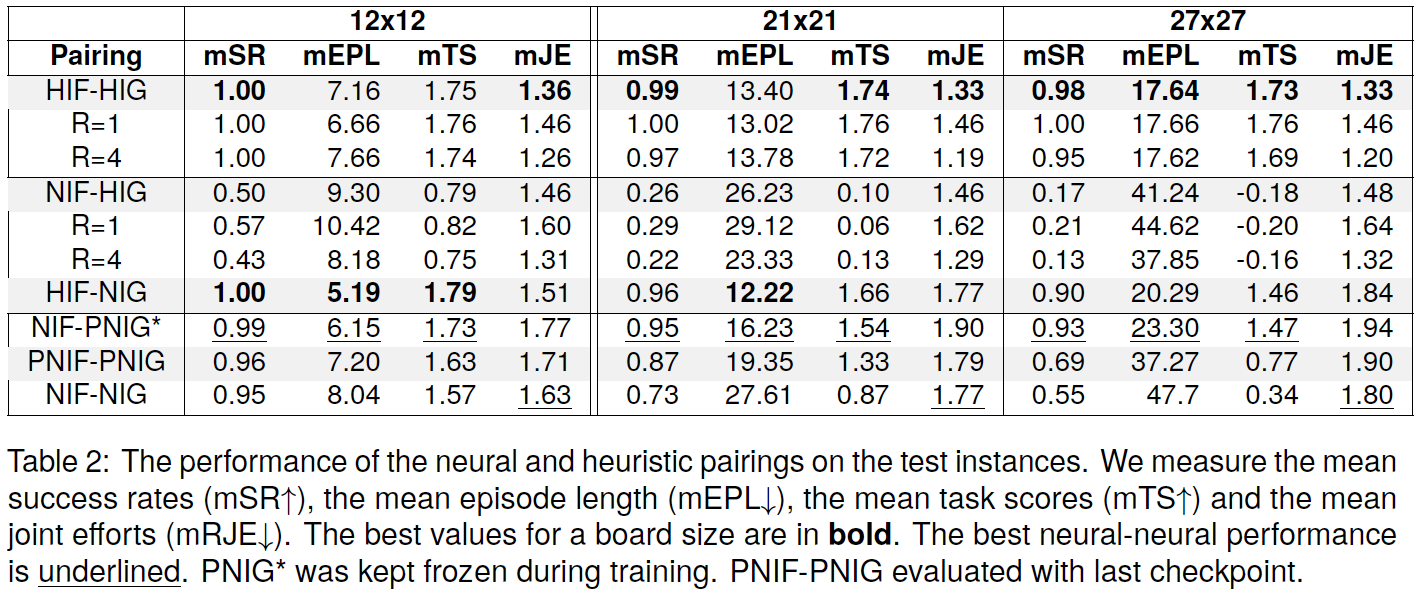 Table 2: Results