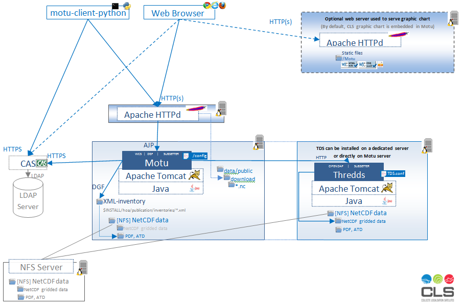 Software architecture