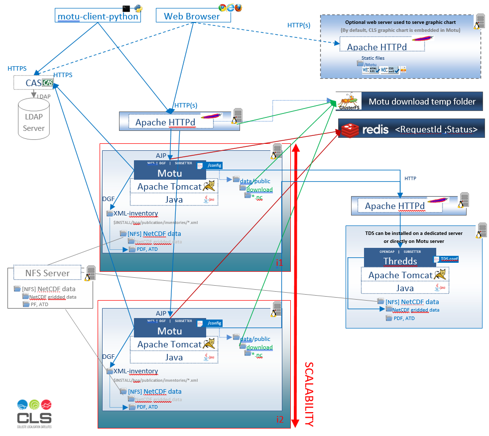 Software architecture