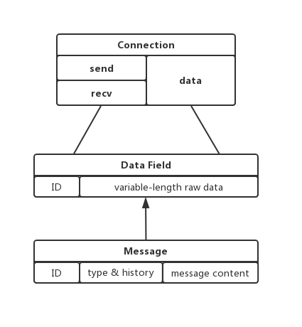 data exchange