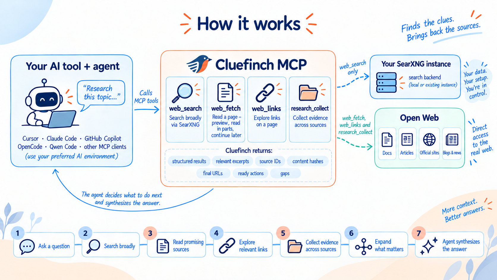 How Cluefinch MCP works