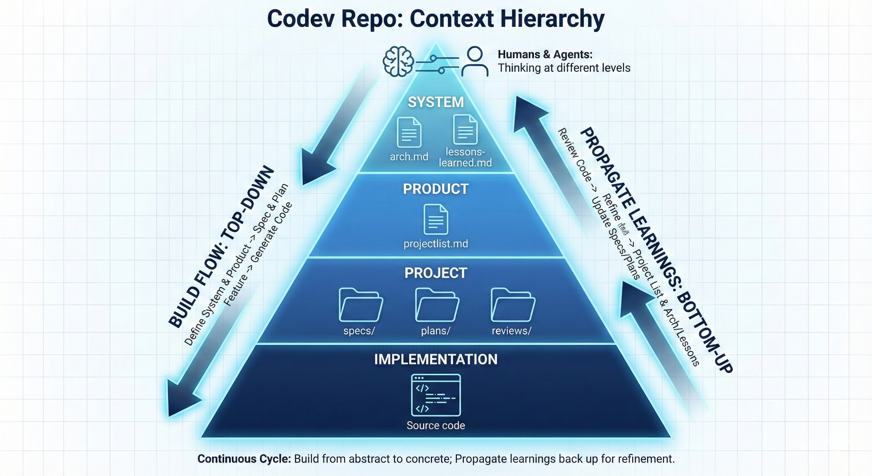 Context Hierarchy