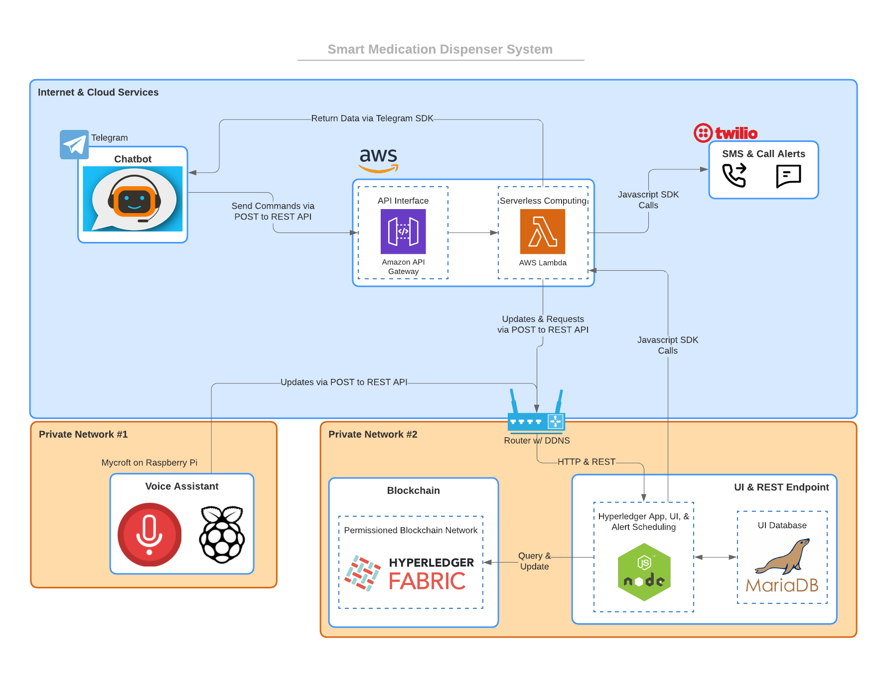 Project Architecture