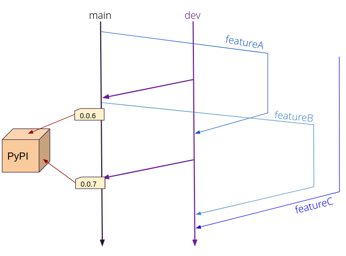 Git flow