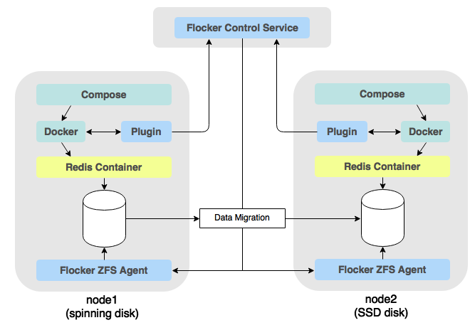 Проект запуск docker compose