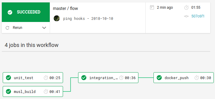 Continuous Integration layout and timing