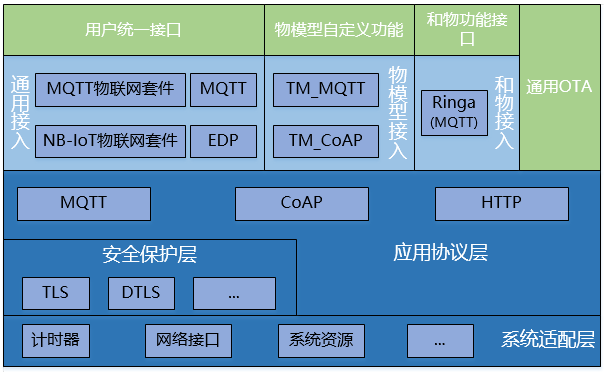 SDK使用说明_框架