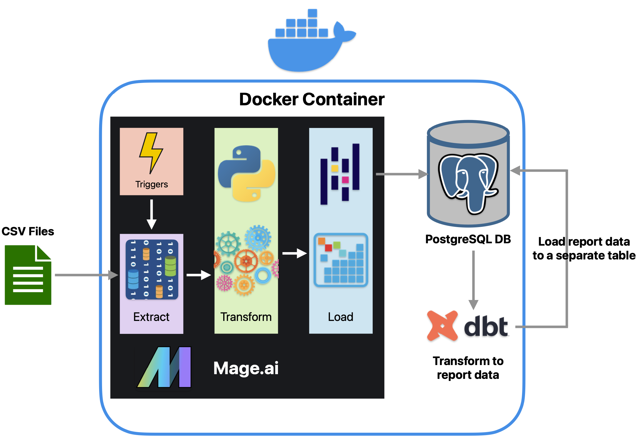 Data Pipeline Architecture