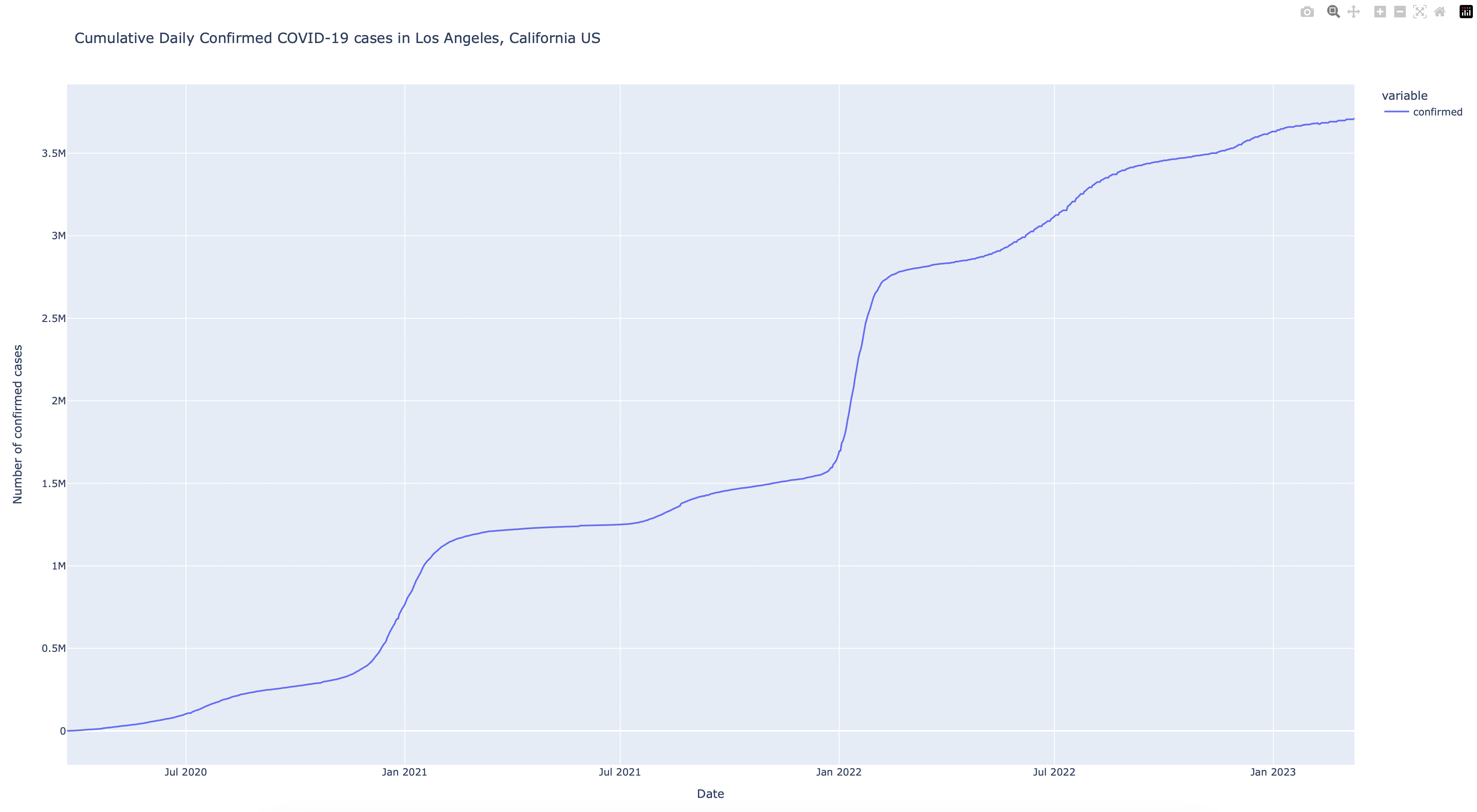 Cumulative Daily Confirmed COVID-19 cases in Los Angeles, California US