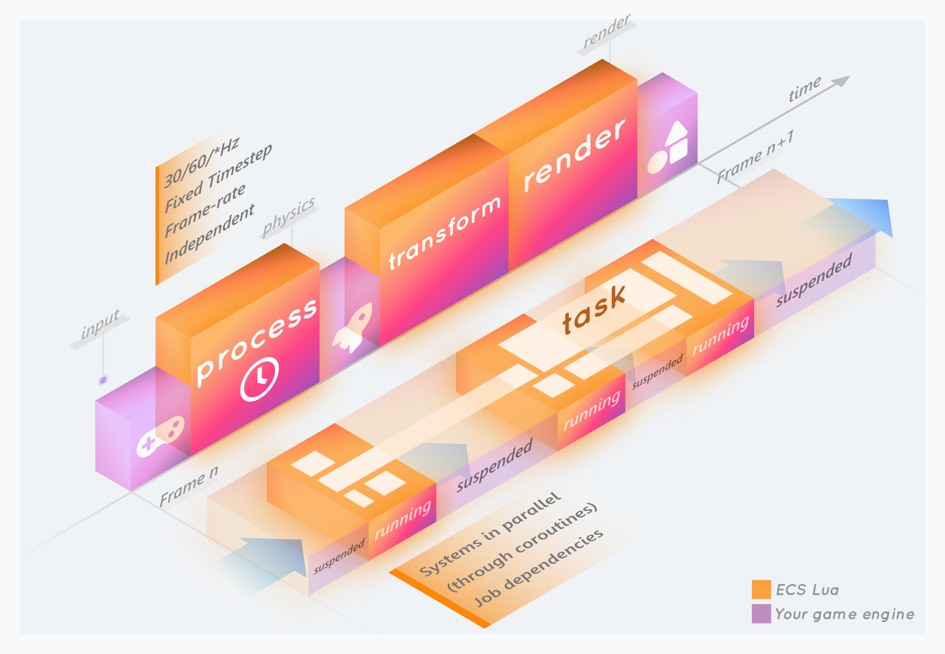 ECS Lua pipeline