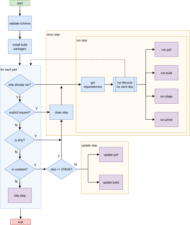 Lifecycle logic
