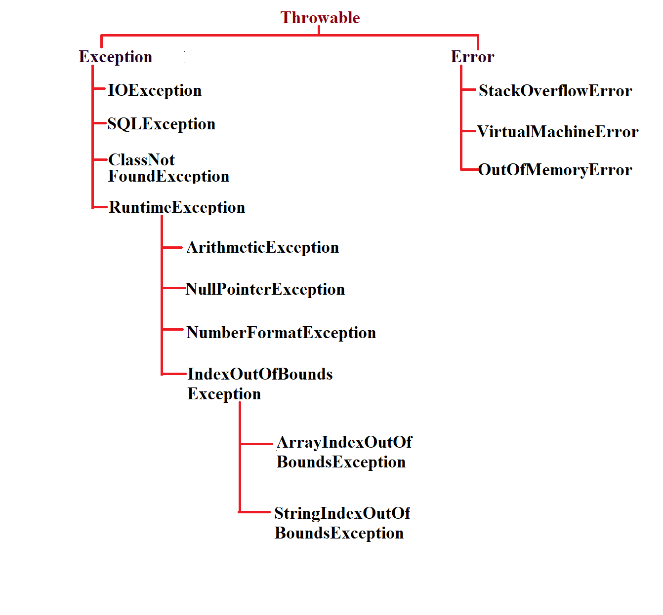 Exception hierarchy 