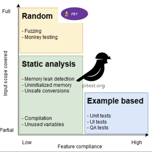 Test types