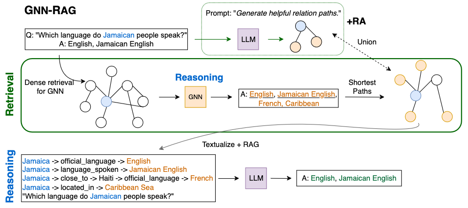 alt GNN-RAG: The GNN reasons over a dense subgraph to retrieve candidate answers, along with the corresponding reasoning paths (shortest paths from question entities to answers). The retrieved reasoning paths -optionally combined with retrieval augmentation (RA)- are verbalized and given to the LLM for RAG