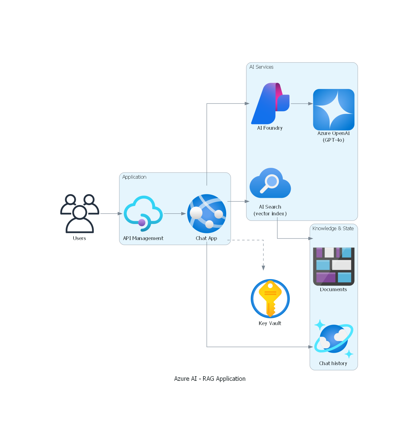 Azure AI RAG application