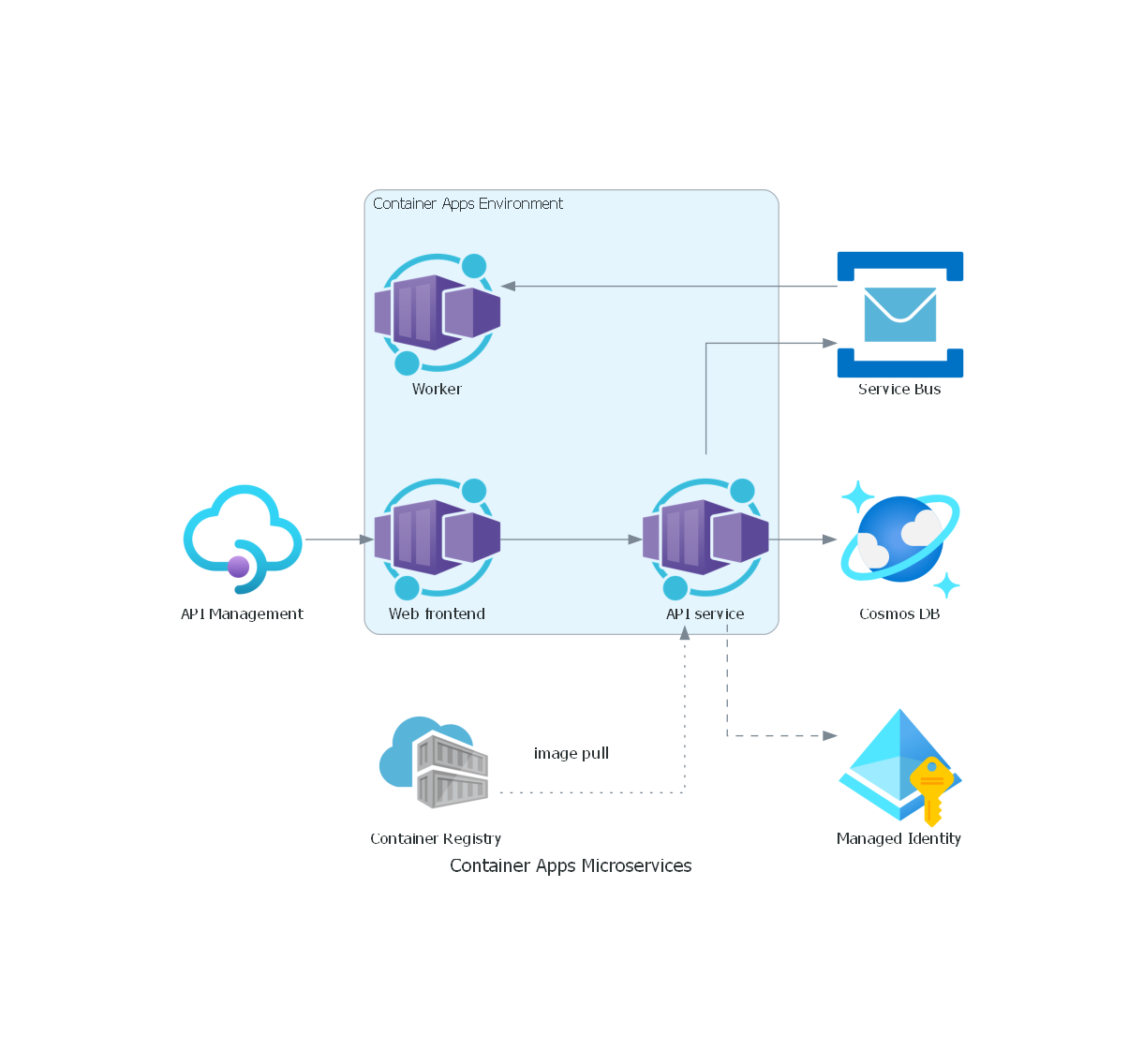 Container Apps microservices