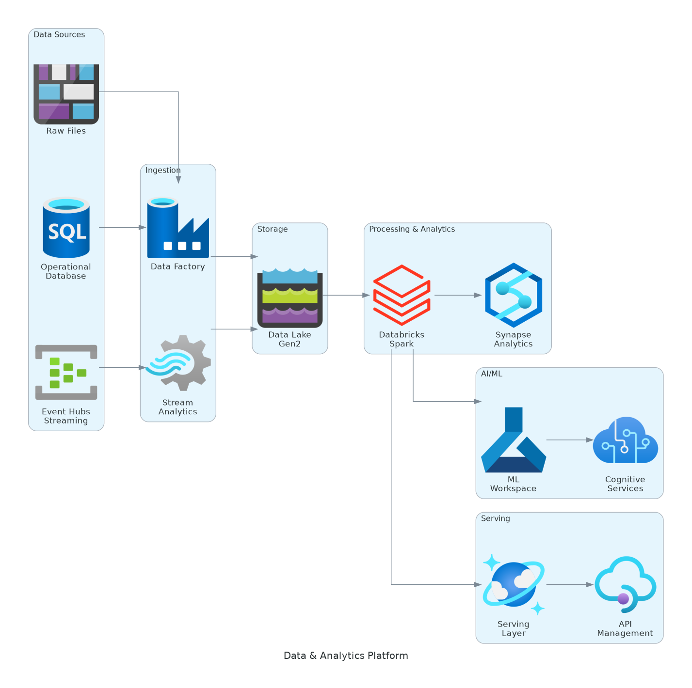 Data Platform Architecture