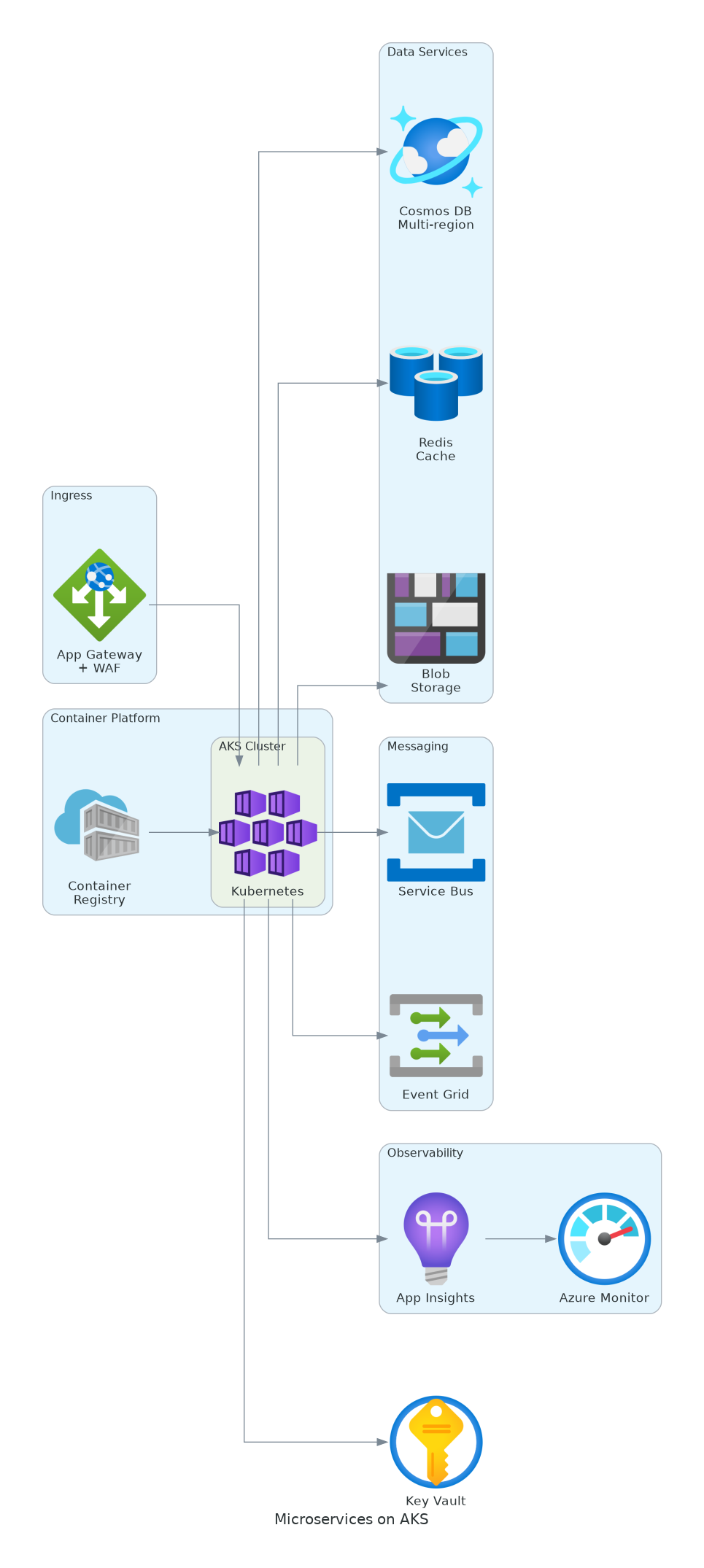 Microservices Architecture