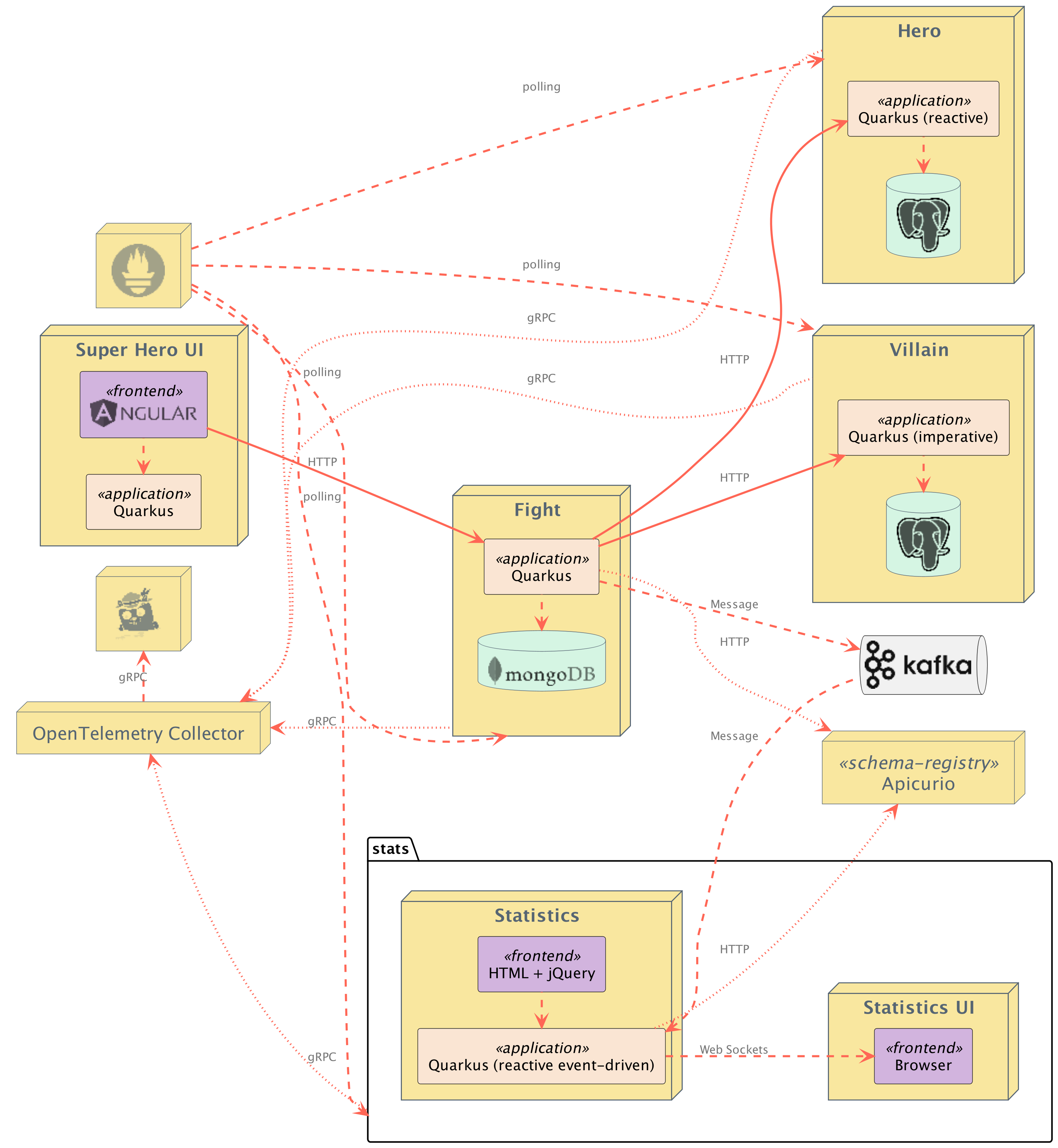 Superheroes architecture diagram