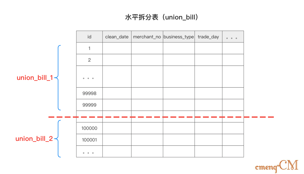 水平拆分表