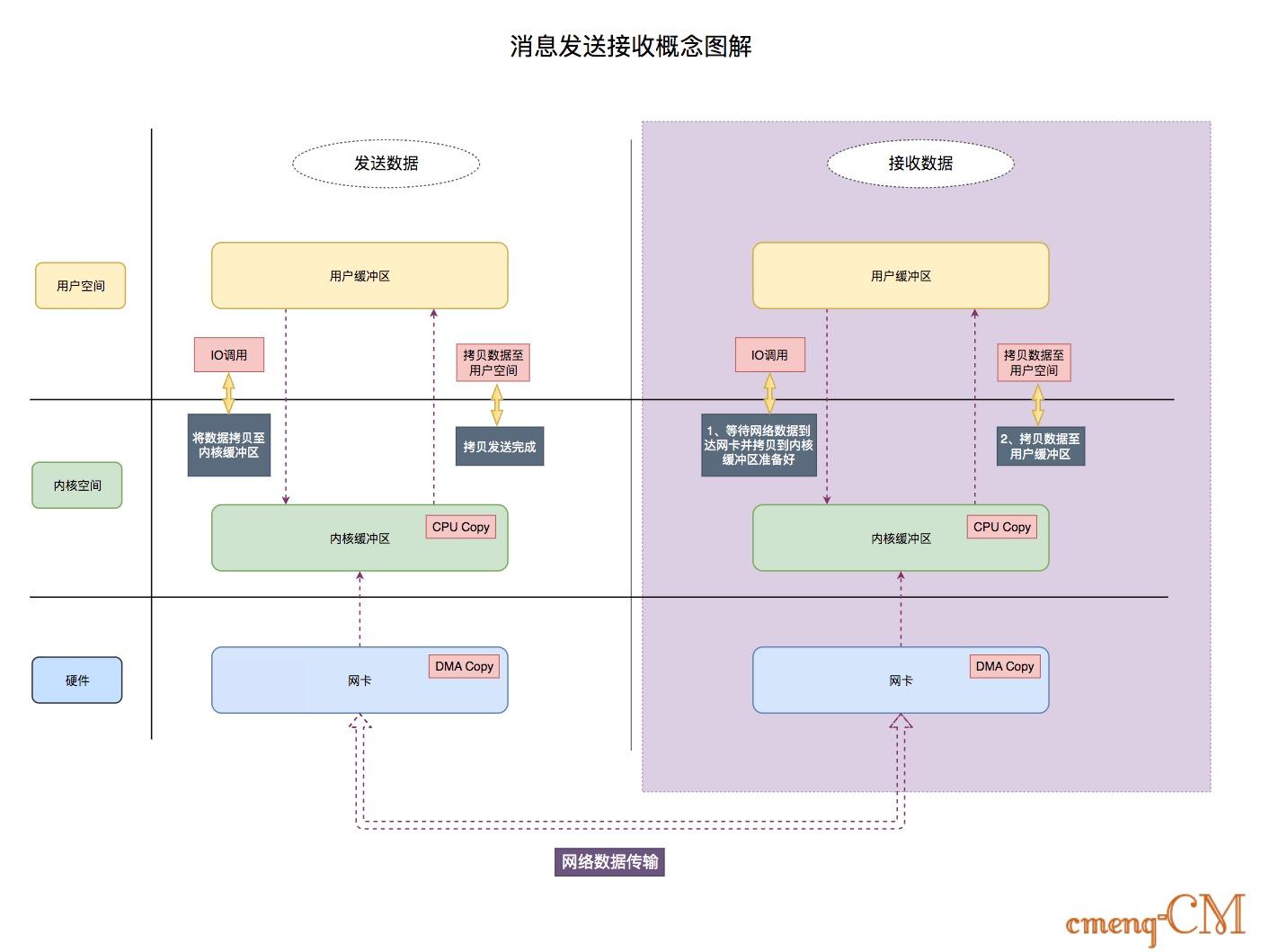 网络IO传输流程