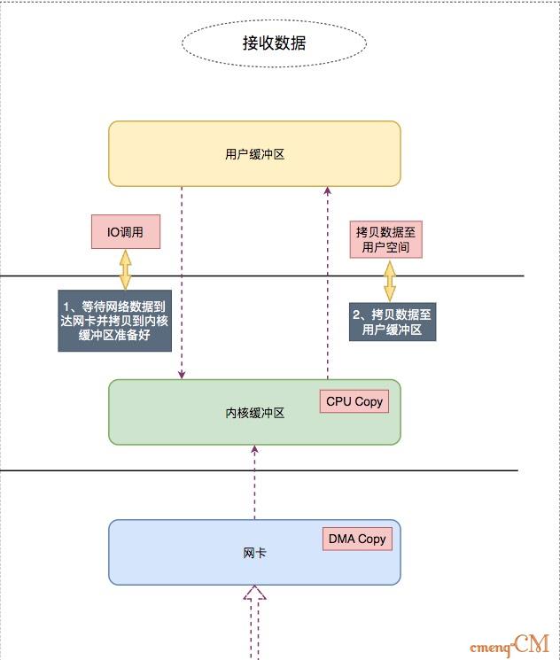 网络IO数据接收