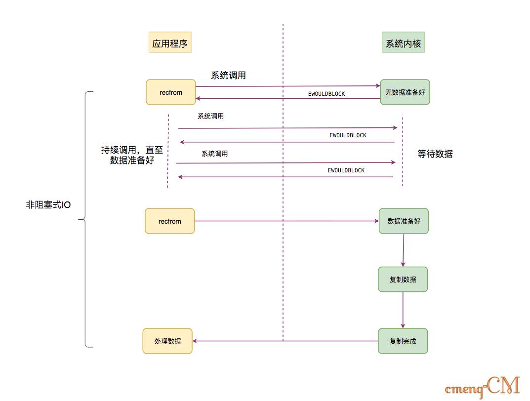 非阻塞式IO模型