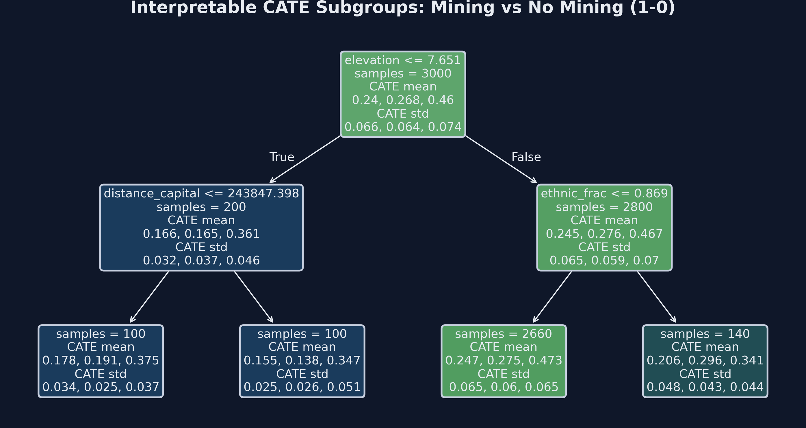 Decision tree summarizing CATE heterogeneity for the mining effect