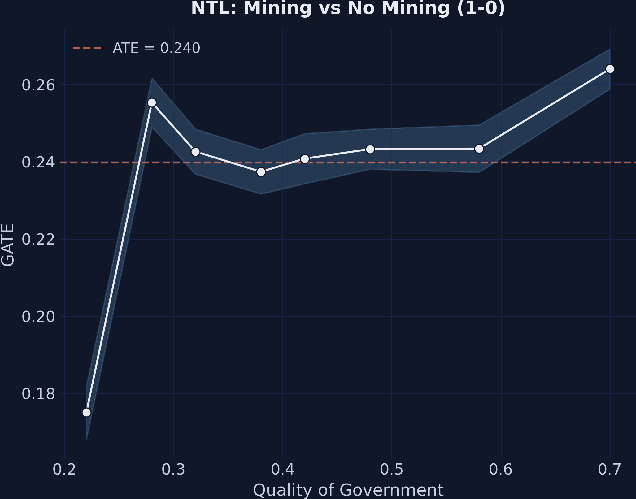 GATEs for NTL mining effect (1-0) by Quality of Government
