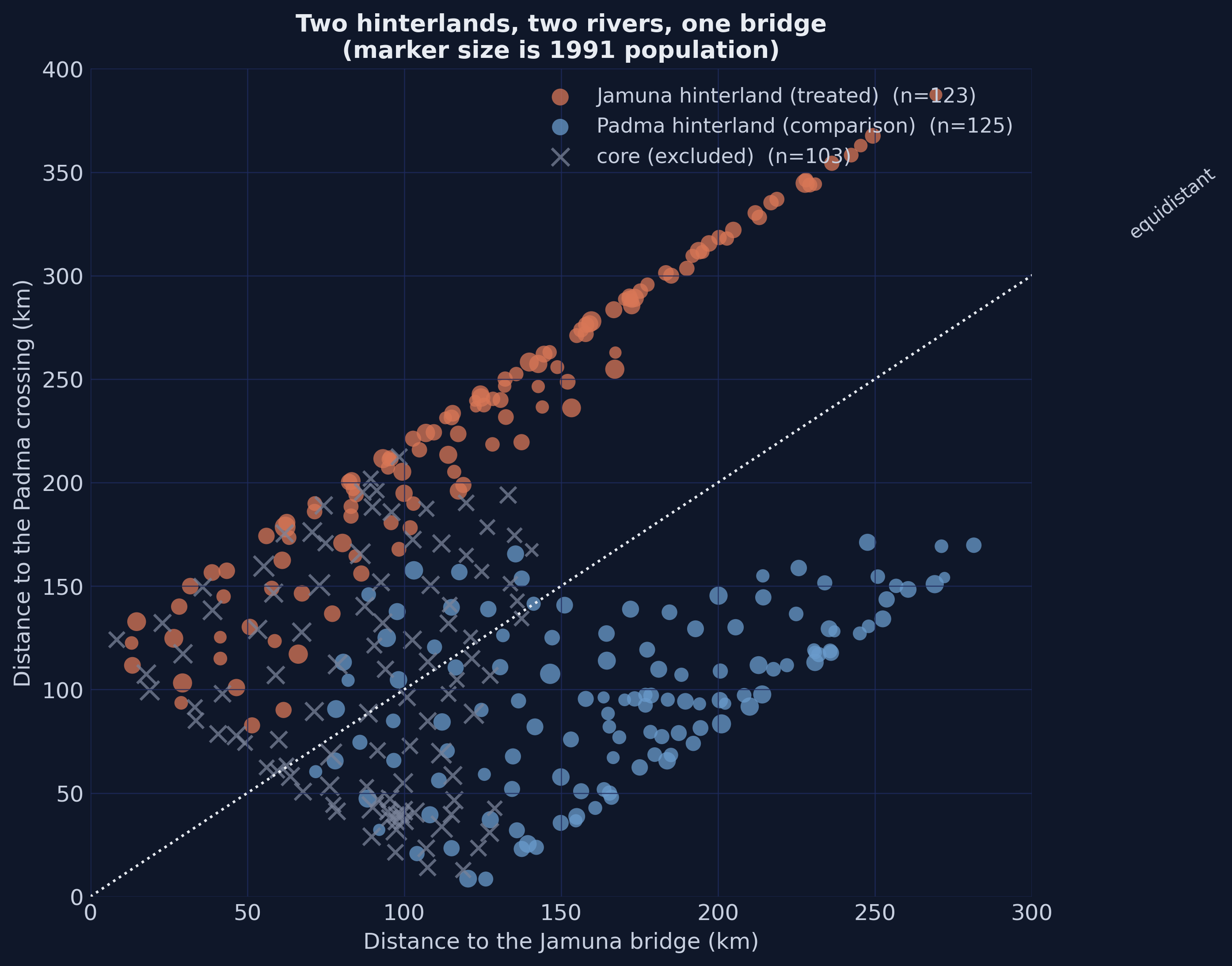 Scatter of each upazila's distance to the Jamuna bridge against its distance to the Padma crossing, coloured by treatment group, with marker size proportional to 1991 population.